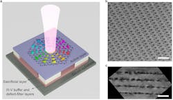 FIGURE 1. Conceptual illustration of a Dirac-vortex topological laser epitaxially grown on a silicon substrate; the photonic crystal structure was defined within the active layer and suspended by partially removing a sacrificial layer (a). A tilted-view scanning electron microscope (SEM) image of the fabricated topological Dirac-vortex photonic crystal cavity, with a scale bar of 500 nm (b). A cross-sectional bright-field transmission electron microscope (TEM) image of the active layer containing four-stack InAs/InGaAs quantum dot layers, with a scale bar of 100 nm (c). FIGURE 1. Conceptual illustration of a Dirac-vortex topological laser epitaxially grown on a silicon substrate; the photonic crystal structure was defined within the active layer and suspended by partially removing a sacrificial layer (a). A tilted-view scanning electron microscope (SEM) image of the fabricated topological Dirac-vortex photonic crystal cavity, with a scale bar of 500 nm (b). A cross-sectional bright-field transmission electron microscope (TEM) image of the active layer containing four-stack InAs/InGaAs quantum dot layers, with a scale bar of 100 nm (c).