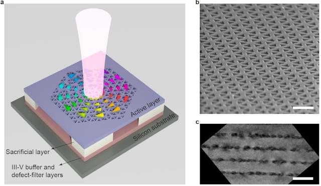 FIGURE 1. Conceptual illustration of a Dirac-vortex topological laser epitaxially grown on a silicon substrate; the photonic crystal structure was defined within the active layer and suspended by partially removing a sacrificial layer (a). A tilted-view scanning electron microscope (SEM) image of the fabricated topological Dirac-vortex photonic crystal cavity, with a scale bar of 500 nm (b). A cross-sectional bright-field transmission electron microscope (TEM) image of the active layer containing four-stack InAs/InGaAs quantum dot layers, with a scale bar of 100 nm (c).
