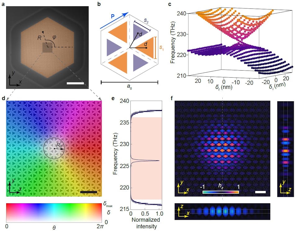 FIGURE 2. Design and fabrication of the Dirac-vortex laser cavity: Scanning electron microscope (SEM) image of the fabricated Dirac-vortex topological photonic crystal laser (a), illustration of the detailed structure in a unit cell (b), simulated eigenfrequencies of the bulk states at the &Gamma; point of the first Brillouin zone with different values of &delta;i and &delta;t (c), SEM image of the photonic crystal structure near the vortex center (d), and simulated normalized intensity spectrum of the Dirac-vortex cavity (e).