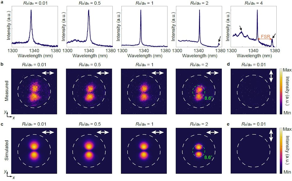 FIGURE 3. Lasing characteristics of the topological Dirac-vortex microcavity lasers with different cavity sizes.