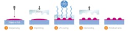 FIGURE 2. UV imprint process. FIGURE 2. UV imprint process.