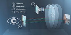 FIGURE 1. Schematic illustration of the functional principle of waveguide combiners (light guide technology). FIGURE 1. Schematic illustration of the functional principle of waveguide combiners (light guide technology).
