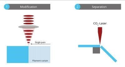FIGURE 2. Process flow for laser cutting of glass substrates.