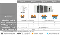 FIGURE 5. Overview of the microPOLAR system options including estimated tact time (calculation based on four eyepieces on a 6 in. wafer). FIGURE 5. Overview of the microPOLAR system options including estimated tact time (calculation based on four eyepieces on a 6 in. wafer).