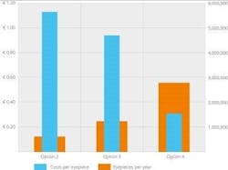 FIGURE 6. Throughput and yield have a direct impact on the cost of ownership. Fully equipping the machine can reduce production costs per eyepiece by at least 80%. FIGURE 6. Throughput and yield have a direct impact on the cost of ownership. Fully equipping the machine can reduce production costs per eyepiece by at least 80%.
