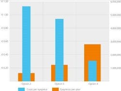 FIGURE 6. Throughput and yield have a direct impact on the cost of ownership. Fully equipping the machine can reduce production costs per eyepiece by at least 80%. FIGURE 6. Throughput and yield have a direct impact on the cost of ownership. Fully equipping the machine can reduce production costs per eyepiece by at least 80%.
