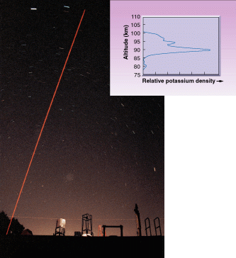 Dynamics and chemistry in the upper mesosphere are studied with resonance lidar aimed at the night sky above Arecibo Observatory (Arecibo, Puerto Rico). Lidar measurement of relative concentration of meteor-deposited potassium in the upper mesosphere obtained with a specialty photoreceiver provides insights into atmospheric conditions in this high altitude range (inset).