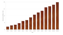 The Chinese laser market is predicted to reach $15.9 billion in 2024 with an annual growth rate of 10.2%. The application of laser technology has become the key for many manufacturing industries to improve quality and reduce costs, increase end industries’ competitiveness, and realize the transition from old to new industries. In 2020, China's laser industry achieved growth of 10 percentage points throughout the year, far exceeding expectations. In 2021, it continued its positive trend. Under the combined effect of the huge economic volume and global market demand and the new dual-cycle economic strategy, the overall size of China's laser equipment market increased by 18.3% year-to-year in 2021, reaching a record $12.91 billion. The Chinese laser market is predicted to reach $15.9 billion in 2024 with an annual growth rate of 10.2%. The application of laser technology has become the key for many manufacturing industries to improve quality and reduce costs, increase end industries’ competitiveness, and realize the transition from old to new industries. In 2020, China's laser industry achieved growth of 10 percentage points throughout the year, far exceeding expectations. In 2021, it continued its positive trend. Under the combined effect of the huge economic volume and global market demand and the new dual-cycle economic strategy, the overall size of China's laser equipment market increased by 18.3% year-to-year in 2021, reaching a record $12.91 billion.