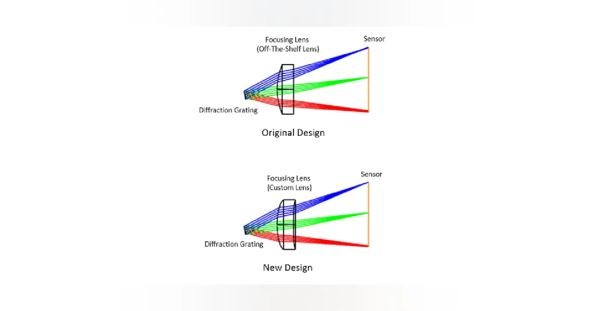 Optic Design Optical Design for High Performance and Cost Optimization | Laser Focus ...