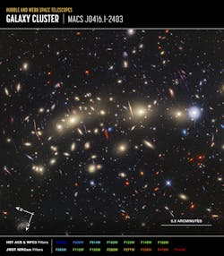 FIGURE 1. Image of galaxy cluster MACS0416 captured in visible light by Hubble’s ACS and WFC3 and in infrared light by Webb’s NIRCam, with compass arrows, scale bar, and color key for reference. This image shows visible and near-infrared wavelengths of light that have been translated into colors. The color key shows which Hubble ACS and WFC3 and Webb NIRCam filters were used when collecting the light. The color of each filter name is the visible light color used to represent the light that passes through that filter. FIGURE 1. Image of galaxy cluster MACS0416 captured in visible light by Hubble’s ACS and WFC3 and in infrared light by Webb’s NIRCam, with compass arrows, scale bar, and color key for reference. This image shows visible and near-infrared wavelengths of light that have been translated into colors. The color key shows which Hubble ACS and WFC3 and Webb NIRCam filters were used when collecting the light. The color of each filter name is the visible light color used to represent the light that passes through that filter.