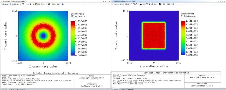 From the simulation results, it is evident that the Microstructure Lens Arrays achieve excellent uniform light distribution.