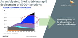 A recent public view of the datacom transceiver global market and how Generative-AI is driving deployment of 800G+ transceiver solutions into the optical network. A recent public view of the datacom transceiver global market and how Generative-AI is driving deployment of 800G+ transceiver solutions into the optical network.