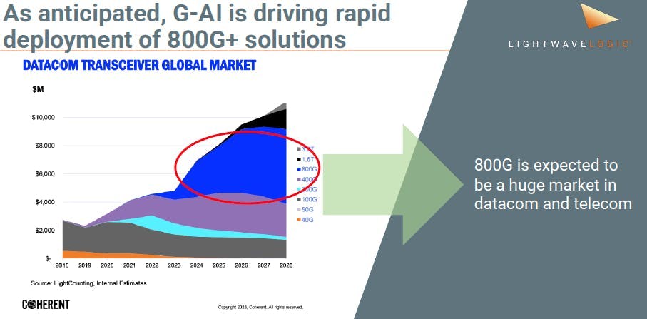 A recent public view of the datacom transceiver global market and how Generative-AI is driving deployment of 800G+ transceiver solutions into the optical network.