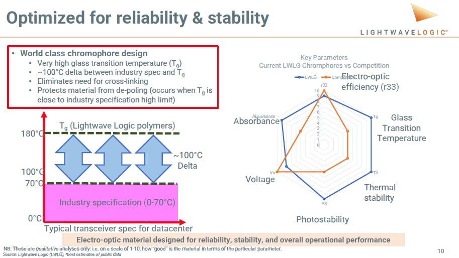 This image shows the optimization and design philosophy for electro-optic polymers generated by LWLG. The key attributes are the design for key parameters through high glass transition temperature. This allows the electro-optic polymer to be optimized at nearly 100&deg;C above normal operating temperatures in a datacenter environment.