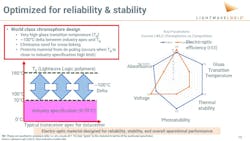 This image shows the optimization and design philosophy for electro-optic polymers generated by LWLG. The key attributes are the design for key parameters through high glass transition temperature. This allows the electro-optic polymer to be optimized at nearly 100°C above normal operating temperatures in a datacenter environment. This image shows the optimization and design philosophy for electro-optic polymers generated by LWLG. The key attributes are the design for key parameters through high glass transition temperature. This allows the electro-optic polymer to be optimized at nearly 100°C above normal operating temperatures in a datacenter environment.