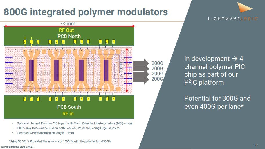 Layout designs for 4-channel electro-optic polymer modulators as part of a silicon photonic platform. The net effect of electro-optic polymer modulators is that they can turbo-boost silicon photonic PICs for 200G per lane (and above).