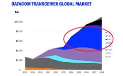 A recent public view of the datacom transceiver global market and how Generative-AI is driving deployment of 800G+ transceiver solutions into the optical network. A recent public view of the datacom transceiver global market and how Generative-AI is driving deployment of 800G+ transceiver solutions into the optical network.
