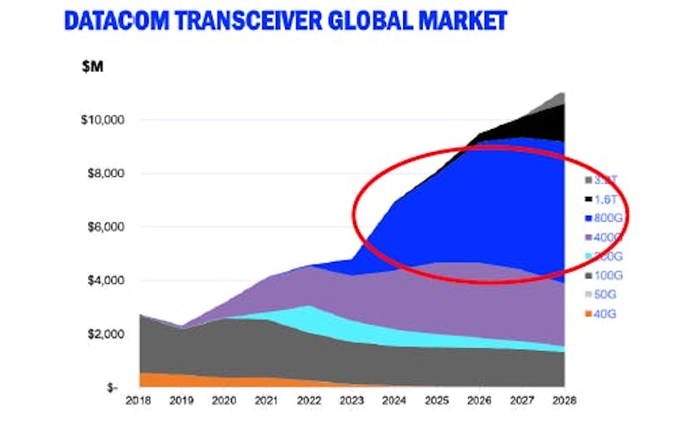 A recent public view of the datacom transceiver global market and how Generative-AI is driving deployment of 800G+ transceiver solutions into the optical network.