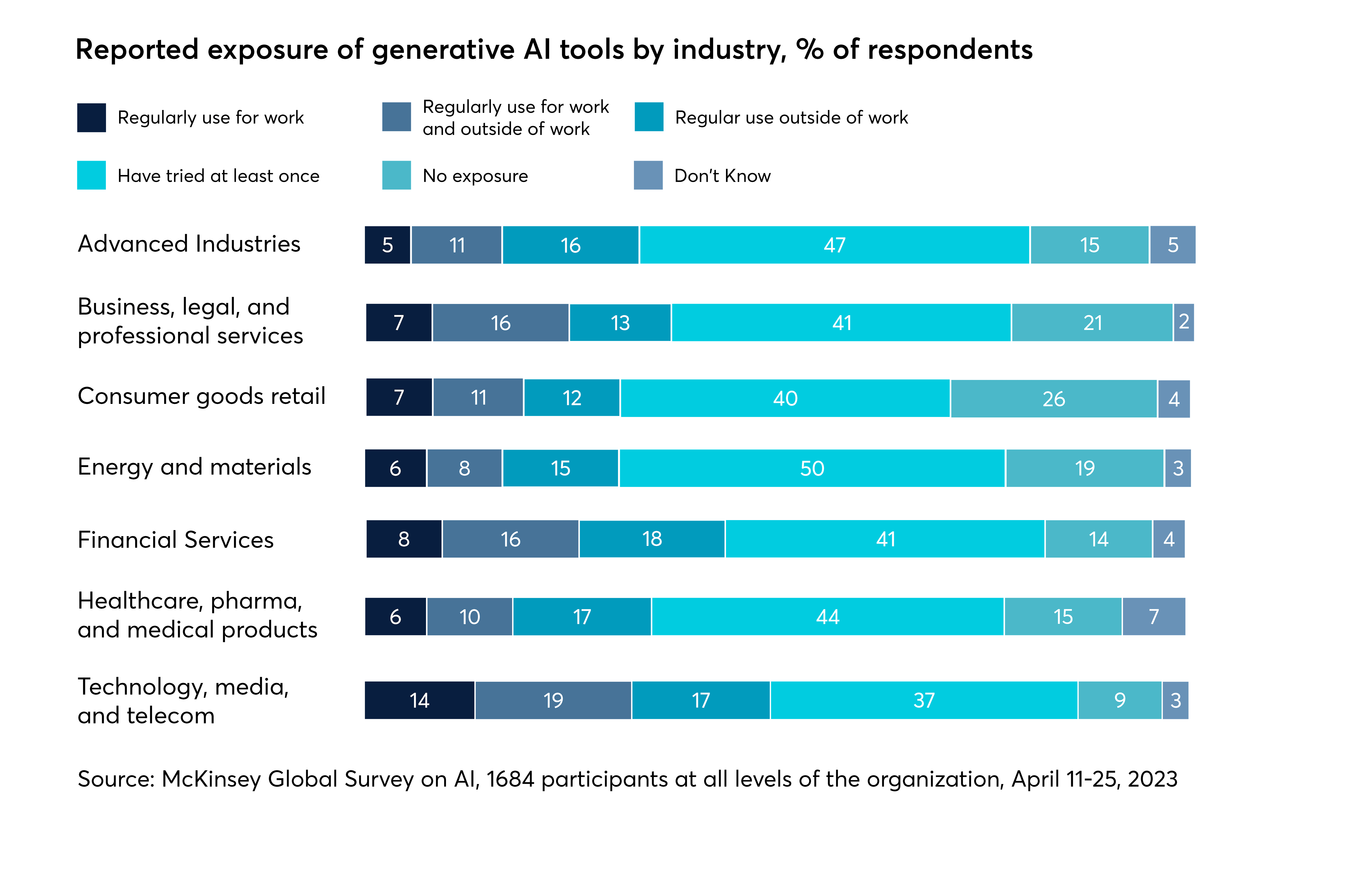 FIGURE 1. Exposure of generative AI tools by industry.
