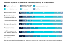 FIGURE 1. Exposure of generative AI tools by industry. FIGURE 1. Exposure of generative AI tools by industry.