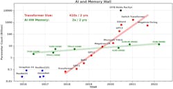 FIGURE 2. The evolution of the number of parameters of SOTA models over the years, along with the AI accelerator memory capacity (green dots). The number of parameters in large Transformer models has been exponentially increasing with a factor of 410x every two years, while the single GPU memory has only been scaled at a rate of 2x every two years. FIGURE 2. The evolution of the number of parameters of SOTA models over the years, along with the AI accelerator memory capacity (green dots). The number of parameters in large Transformer models has been exponentially increasing with a factor of 410x every two years, while the single GPU memory has only been scaled at a rate of 2x every two years.