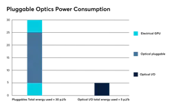 In-package optical interconnects enable new generative AI architectures ...