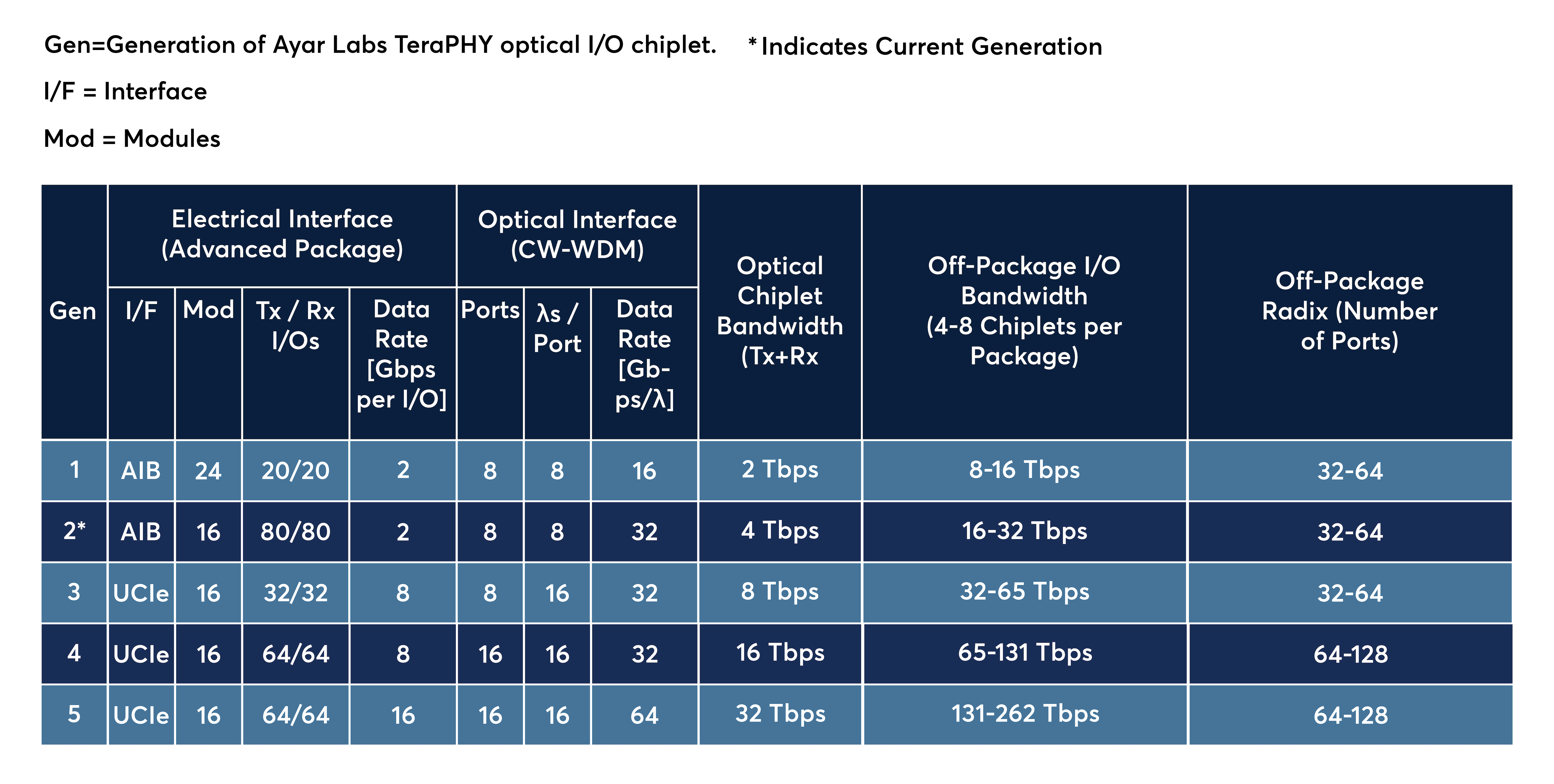 Generation roadmap for optical I/O chiplets.