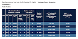 Generation roadmap for optical I/O chiplets. Generation roadmap for optical I/O chiplets.