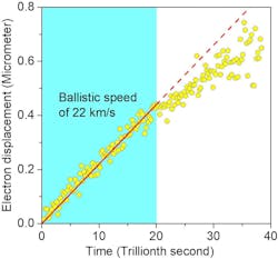 FIGURE 2. A displacement vs. time graph of electrons within graphene, mapped out by ultrafast laser measurements.