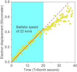 FIGURE 2. A displacement vs. time graph of electrons within graphene, mapped out by ultrafast laser measurements. FIGURE 2. A displacement vs. time graph of electrons within graphene, mapped out by ultrafast laser measurements.