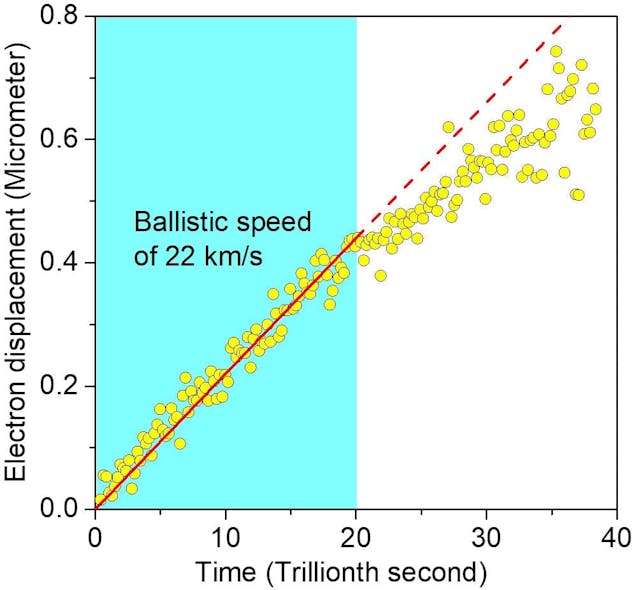 FIGURE 2. A displacement vs. time graph of electrons within graphene, mapped out by ultrafast laser measurements.