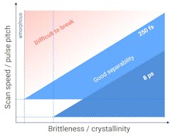 FIGURE 2. The relation between pulse pitch, pulse duration, and ability to break polymers of various brittleness. Shorter pulses enable the processing of amorphous polymers and reach higher cleaving speeds. FIGURE 2. The relation between pulse pitch, pulse duration, and ability to break polymers of various brittleness. Shorter pulses enable the processing of amorphous polymers and reach higher cleaving speeds.