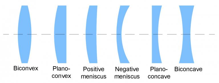 Type of Lenses
