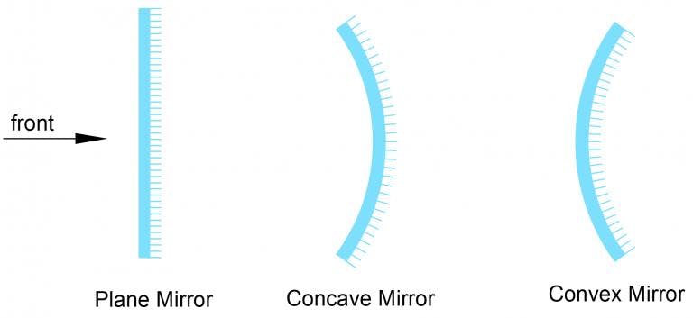 Type of Mirrors
