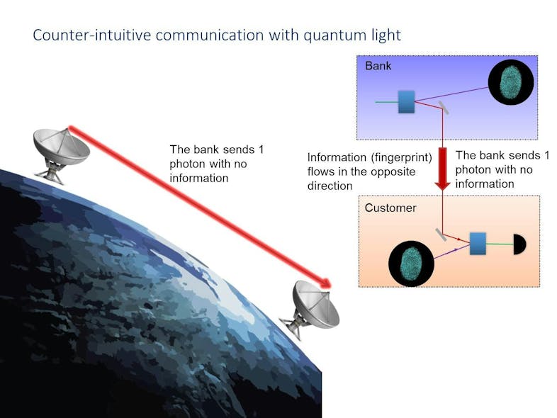 FIGURE 3. Quantum optics improves the security of information being transmitted.