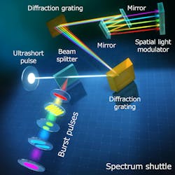 FIGURE 2. Illustration of the spectrum shuttle to produce spatially shaped GHz burst pulses. FIGURE 2. Illustration of the spectrum shuttle to produce spatially shaped GHz burst pulses.