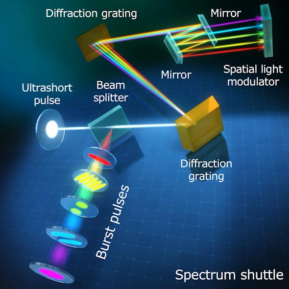FIGURE 2. Illustration of the spectrum shuttle to produce spatially shaped GHz burst pulses.