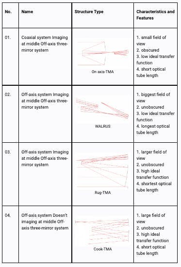 Table 1: Four types of total internal reflection system structures