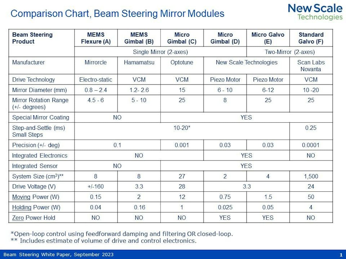 How to select beam steering technology | Laser Focus World