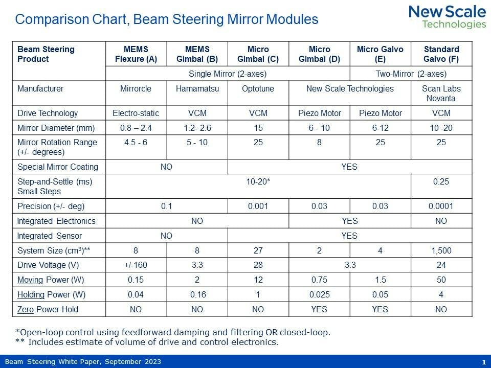 How to select beam steering technology | Laser Focus World