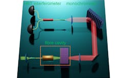 FIGURE 1. Illustration of the setup for the quantum-cascade experiment, which involves a fiber cavity, spectrometer-based spectral filter, 50/50 fiber beamsplitter, and two detectors. FIGURE 1. Illustration of the setup for the quantum-cascade experiment, which involves a fiber cavity, spectrometer-based spectral filter, 50/50 fiber beamsplitter, and two detectors.