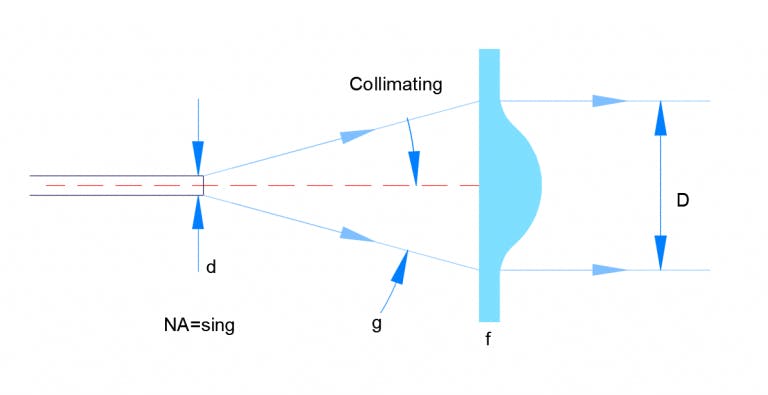 Illustrates the collimation of lights using an aspherical lens