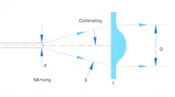 Illustrates the collimation of lights using an aspherical lens