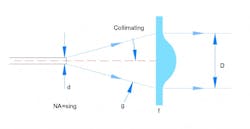 Illustrates the collimation of lights using an aspherical lens Illustrates the collimation of lights using an aspherical lens