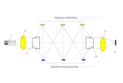 FIGURE 1. The optical schematic of tracking systems for a three-cavity injection mold. FIGURE 1. The optical schematic of tracking systems for a three-cavity injection mold.