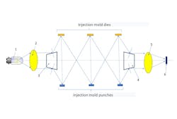 FIGURE 1. The optical schematic of tracking systems for a three-cavity injection mold. FIGURE 1. The optical schematic of tracking systems for a three-cavity injection mold.