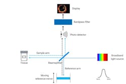 OCT system based on time-domain technology OCT system based on time-domain technology