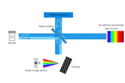 OCT system utilizing spectral-domain technology OCT system utilizing spectral-domain technology