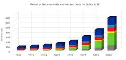 TEMATYS projects the total market for metamaterials and metasurfaces for optics and RF will grow to more than $1300 million by 2029, an eight-year CAGR of 38%.