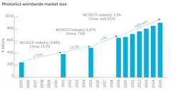 TEMATYS/Photonics21’s forecast from a report published in 2021 projected the photonics market will rise to more than 1000 billion Euro by 2025. An updated report coming in April shows a similar result with a forecast of $1050 million in 2025. TEMATYS/Photonics21’s forecast from a report published in 2021 projected the photonics market will rise to more than 1000 billion Euro by 2025. An updated report coming in April shows a similar result with a forecast of $1050 million in 2025.